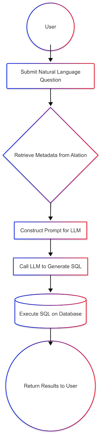 From Conversation to Query: Building Alation’s NLP-to-SQL Chatbot | by ...