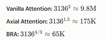 Vanilla Attention: 3136² = 9.8M, Axial Attention: 3136^{1.5} = 175K, BRA: 3136^{4/3} = 65K