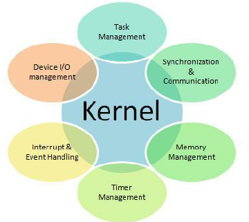 Creating an OS using Rust: [Part-2] Creating a minimal Rust Kernel | by ...