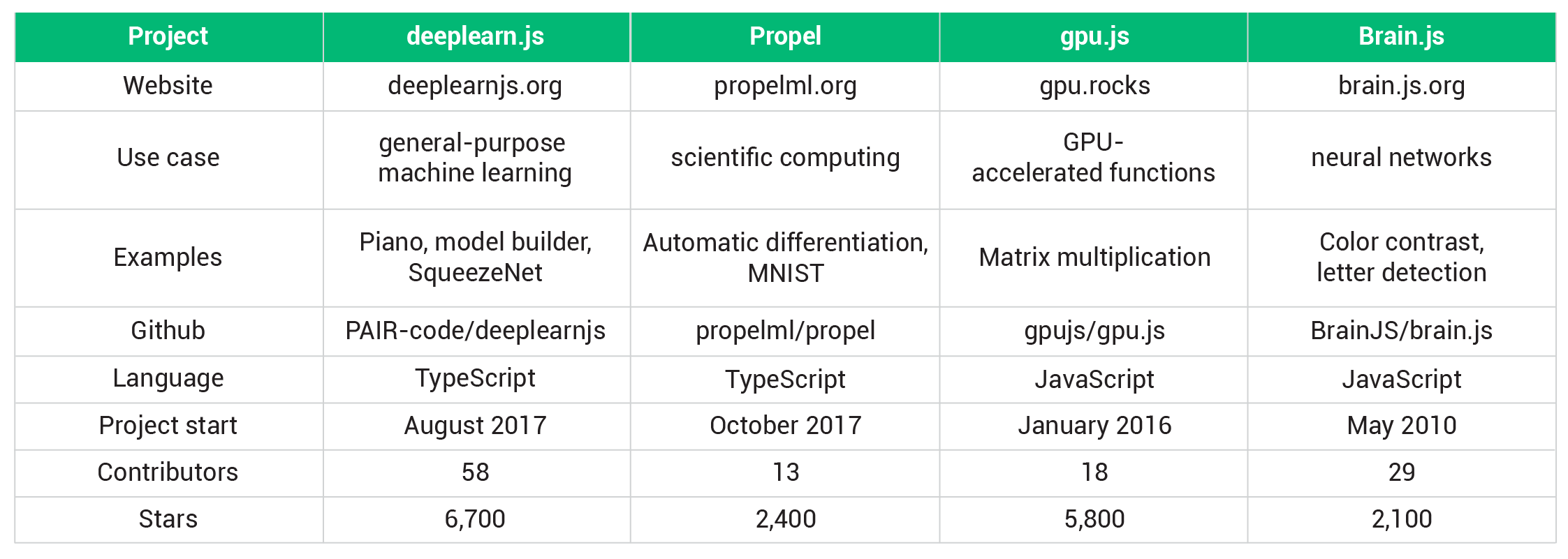 GPU-accelerated Neural Networks in JavaScript | by Sebastian Kwiatkowski |  Towards Data Science