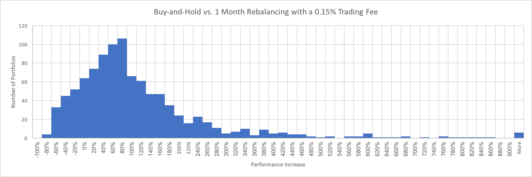 Crypto Portfolio Rebalancing: A Trading Fee Analysis | by ShrimpyApp |  HackerNoon.com | Medium