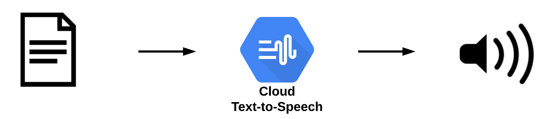 Text to speech apis. Text to speech apis