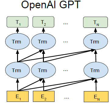 GPT: Improving Language Understanding by Generative Pre-Training | by ...