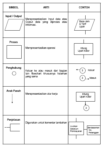Memahami Flowchart. Flowchart | by Kamasin Project | Medium