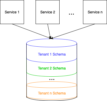 Strategies for Using PostgreSQL as a Database for Multi-Tenant Services ...