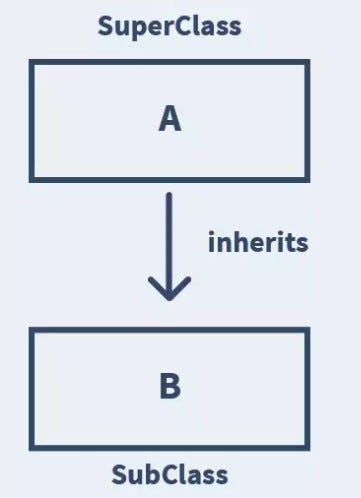 Inheritance in Java Explained with real life example | Interview question | OOP Concept