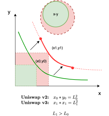 Fig 2. Market depth is increased virtually when going from Uniswap V2 (green) to V3 (red)