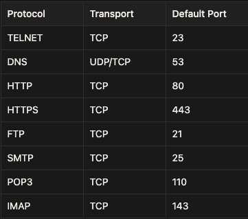 Networking Core Protocols