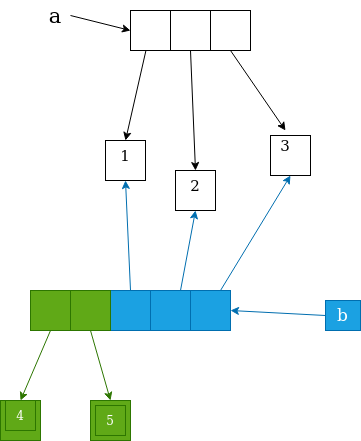 Shallow Copy vs Deep Copy in python | by Sai Deepak M | Medium