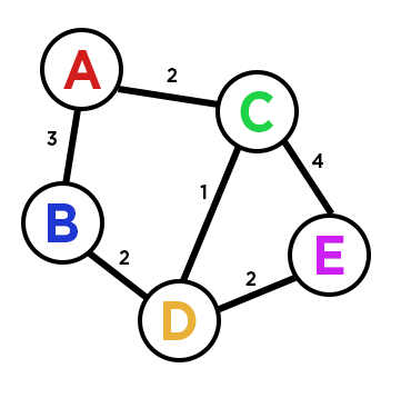 Graph Data Structures. Hereβs my introductory take on one ofβ¦ | by ...