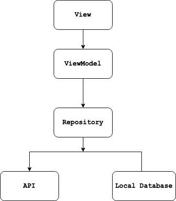 Structuring Android apps with MVVM architecture. | by Harsh Pyati | Medium