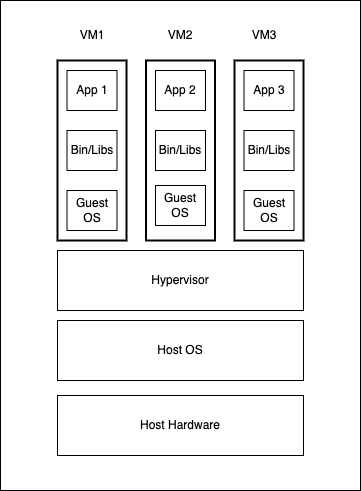 graphic of virtual machines