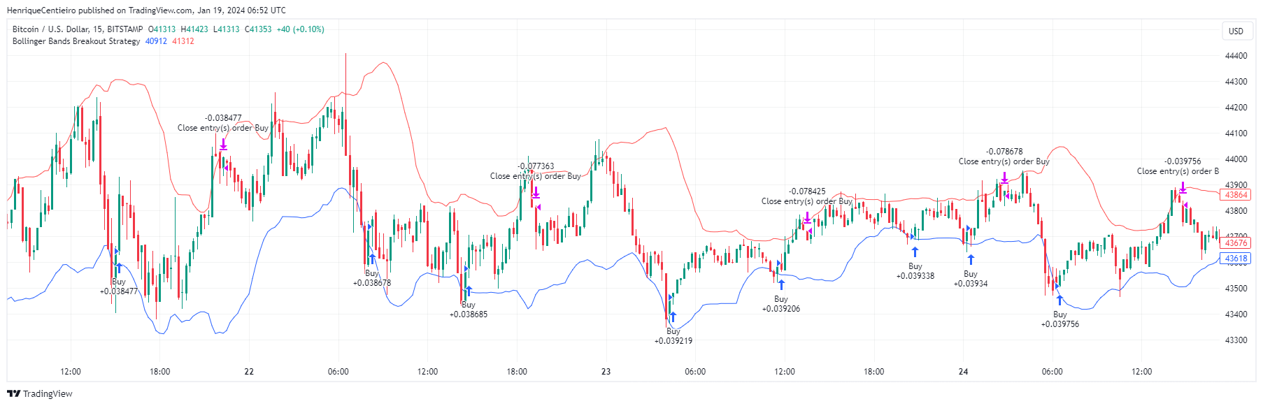 Use This ChatGPT Trading Bot to Beat 99% of Wall Street Investors! | by  Henrique Centieiro | DataDrivenInvestor