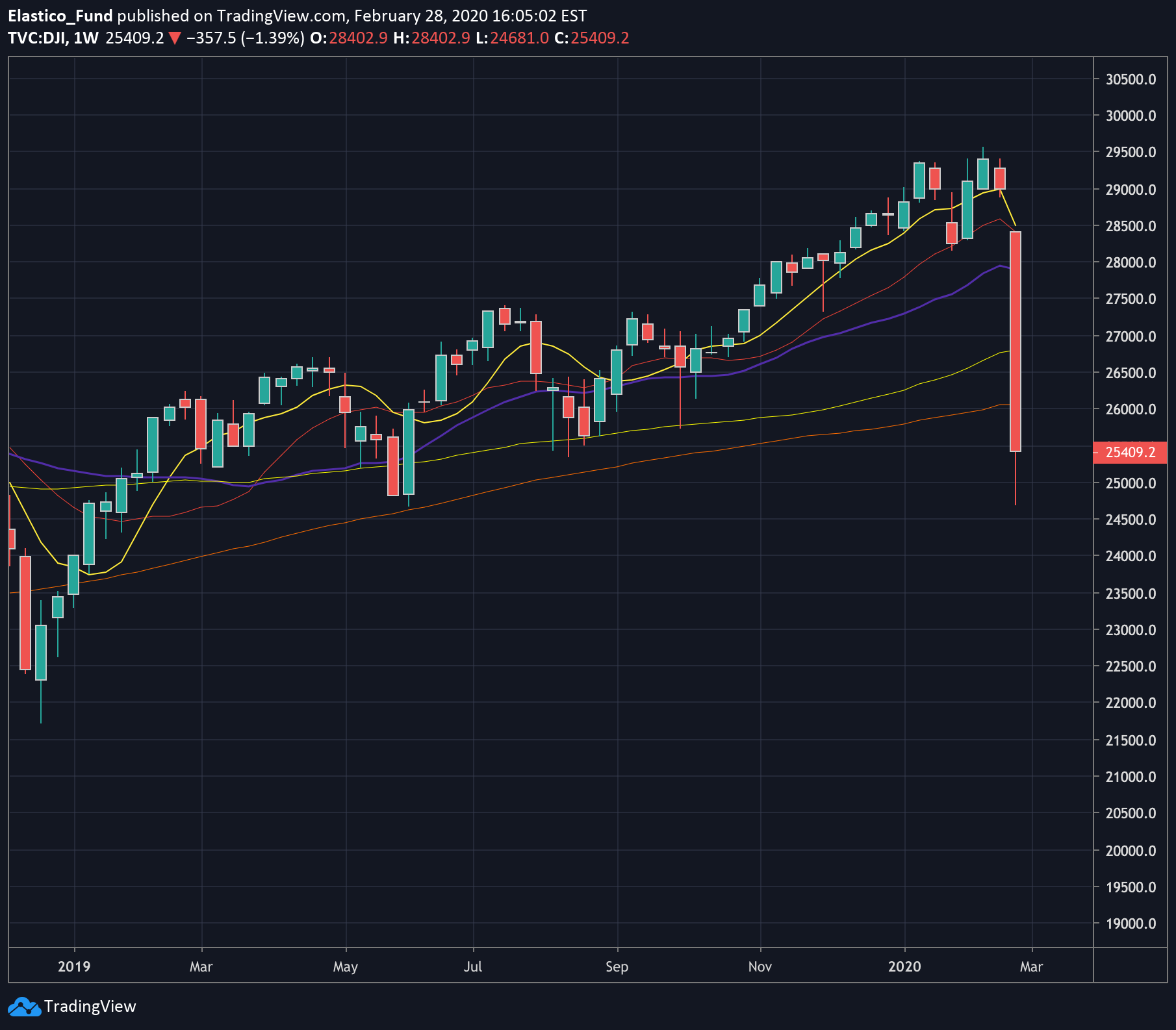 2020/02/28 DJI 美股道瓊. 預期約一週時間的安全反彈，反彈走勢以時間為主，非空間| by TA小編| TA TESTING |  Medium