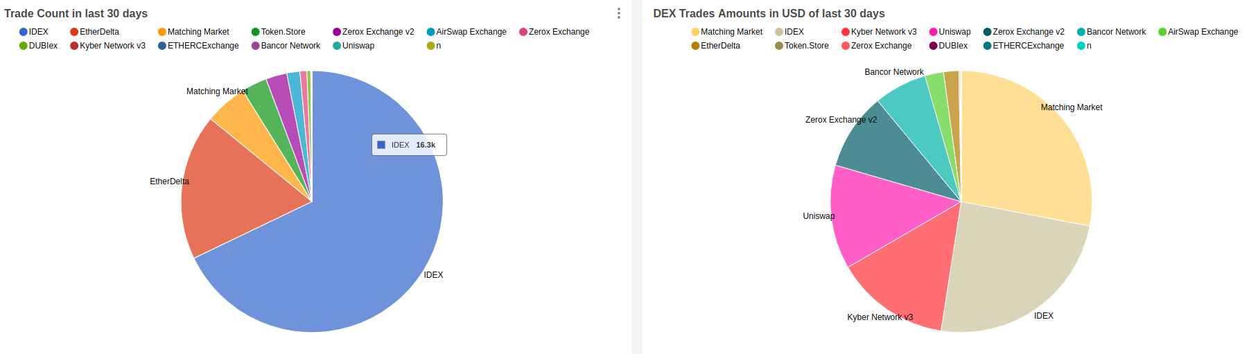 Decentralized Exchange (DEX) Stats | by Gaurav Agrawal | Quicknode | Medium