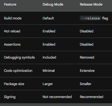 Difference between flutter build apk and flutter build apk release Difference between flutter build apk and flutter build apk release