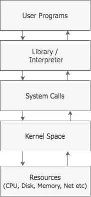 System Call