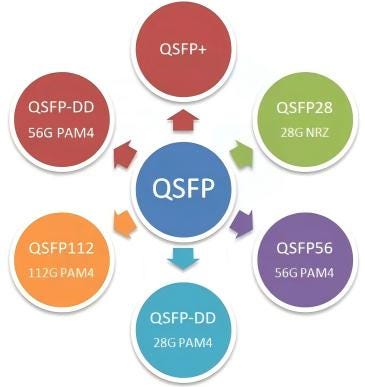 The Ultimate Guide to QSFP Optical Modules: 40G to 800G Interconnect Evolution