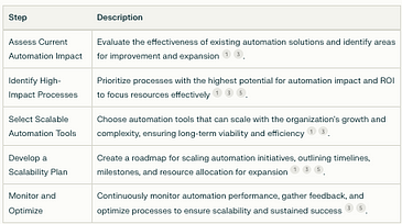 Scaling Up Automation Solutions: Advancing Your Business Process Automation Initiatives: Here is a short table summarizing key steps for scaling up automation solutions in Business Process Automation initiatives: