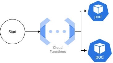 Python code for Google Cloud function to create Kubernete (GKE)PODS ...