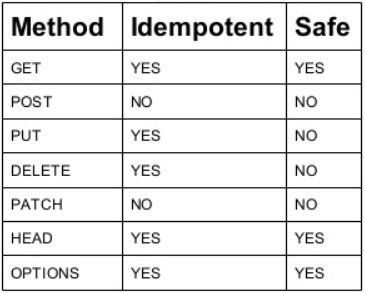 Using HTTP Methods for RESTful Services | by Akshay Kumar | Medium