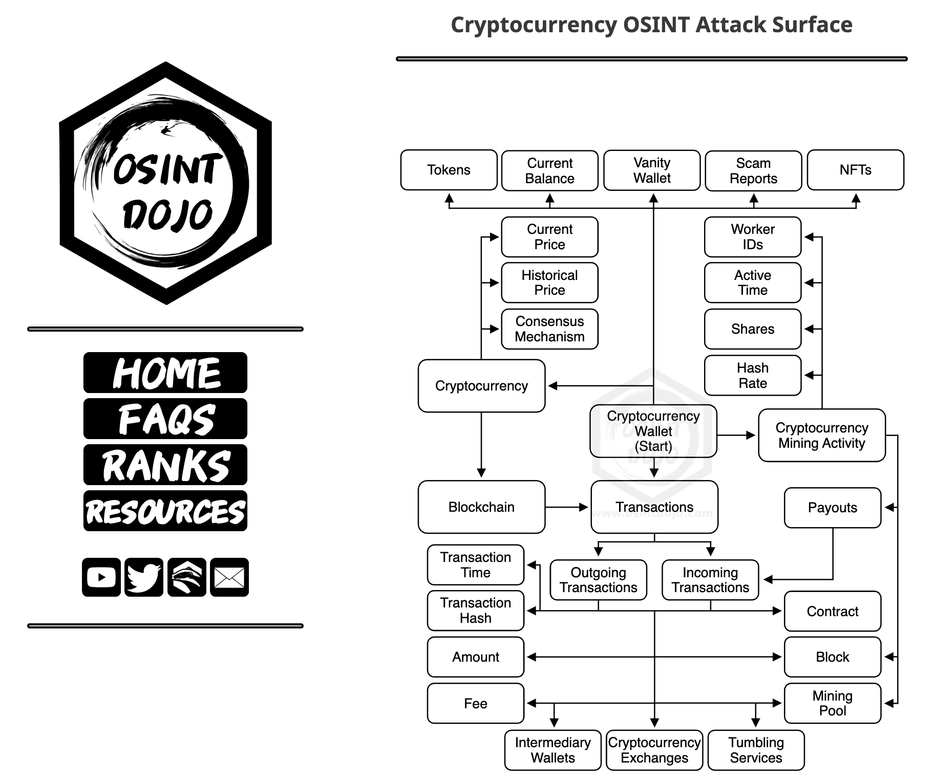 Cryptocurrency OSINT Attack Surface | by Snooptsz | OSINT Team