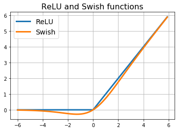 SWISH Activation Function. The SWISH activation function is a… | by ...