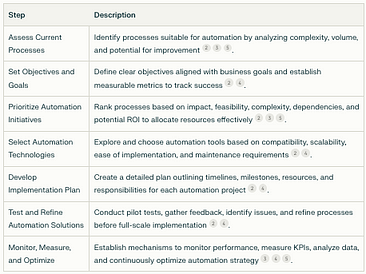 This table provides a structured overview of the key steps involved in creating a roadmap for business process automation implementation.