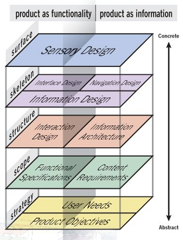 UX STRATEGY (Garrett) — DAY 1. So, if you read my last post: About ...
