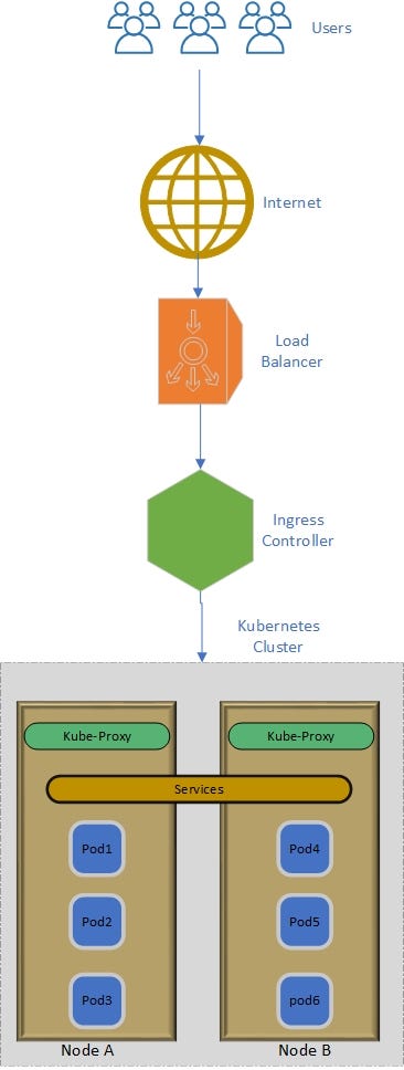 How user request flow to pod running inside k8s cluster | by Harish Appana  | Medium