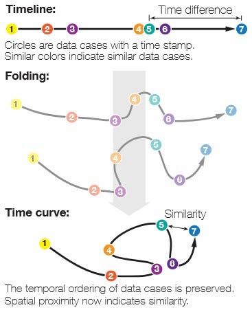 Visualizing Time. Temporal data helps make sense of the… | by Raza ...