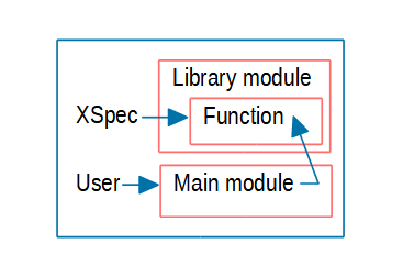 XQuery Makeover to Improve Testability with XSpec