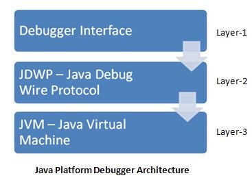 Java Debug Wire Protocol (JDWP). The Java Debug Wire Protocol (JDWP) is ...