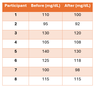 The Wilcoxon Signed‑Rank Test: A Robust Alternative to the Paired t‑Test