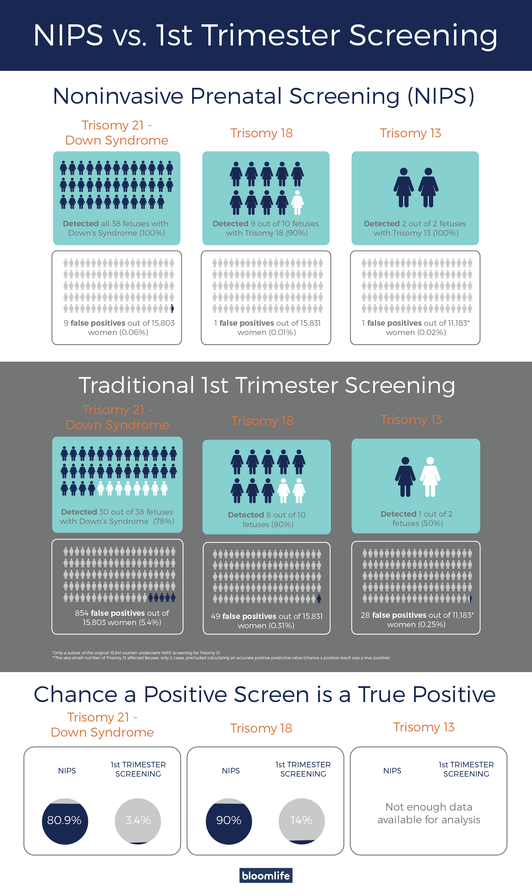 Positioned out. Screening Tests for down Syndrome. Quadruple Blood Screening Test.. Non-invasive Prenatal Trisomy. Quadruple Screen when.