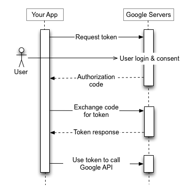 Google Authentication With nodejs, express, typescript, pug and Google ...