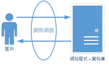 網站程式(Web Server)跟資料庫(database),直接曝露在不安全的網際網路環境中。