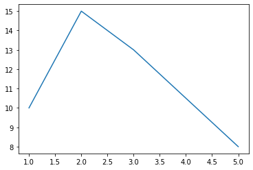 Data Visualization with Python Matplotlib — Part 1 | by aditiya ahmad ...