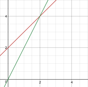 Drunk president and the Nuclear launch — Shamir Secret Sharing — I | by ...
