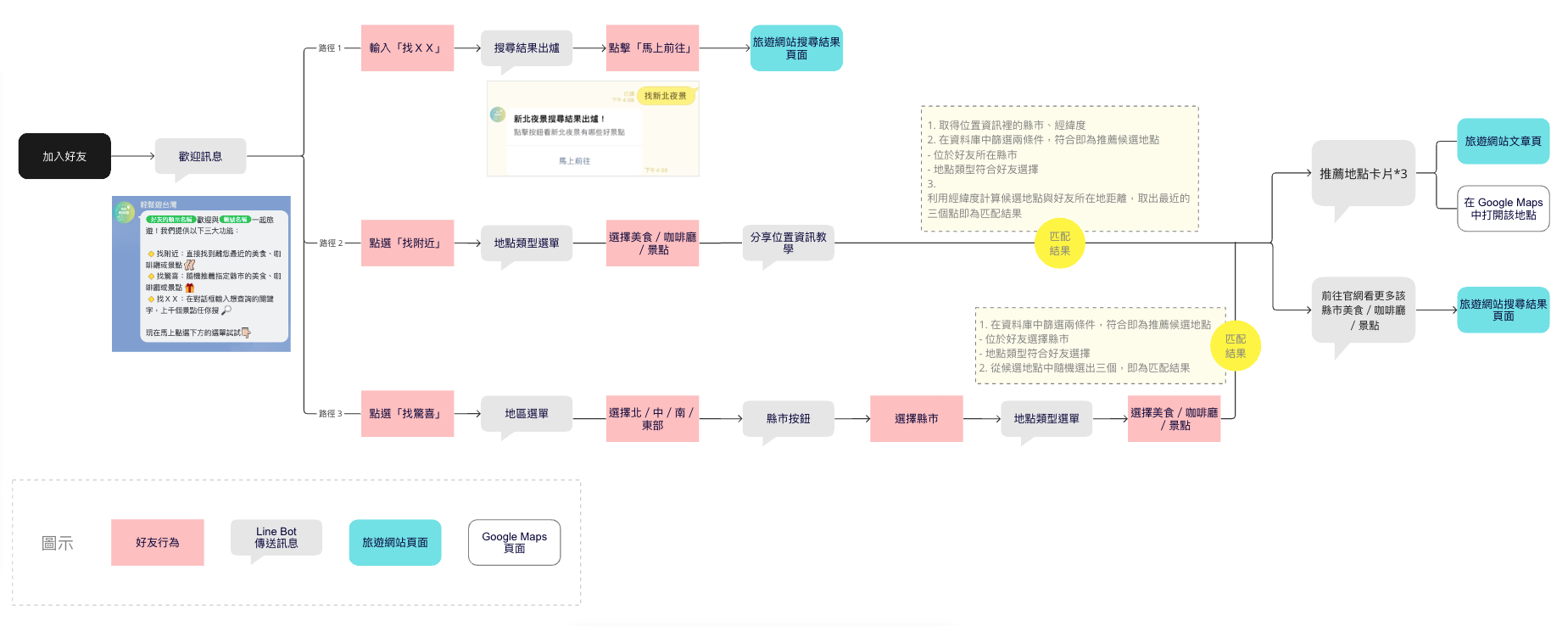 Python】找驚喜還是找附近？讓Line 旅遊機器人推薦景點給你（下） | by Dabby Li | Medium