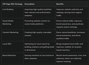 These off-page SEO strategies focus on building authority, earning high-quality backlinks, and increasing brand visibility to drive more organic traffic to your website.