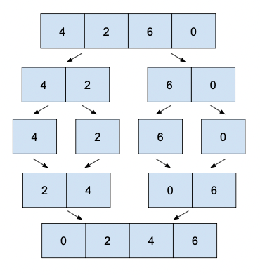 Merge Sort. Merge Sort is a “Divide and Conquer”… | by jb stevenard | Level  Up Coding