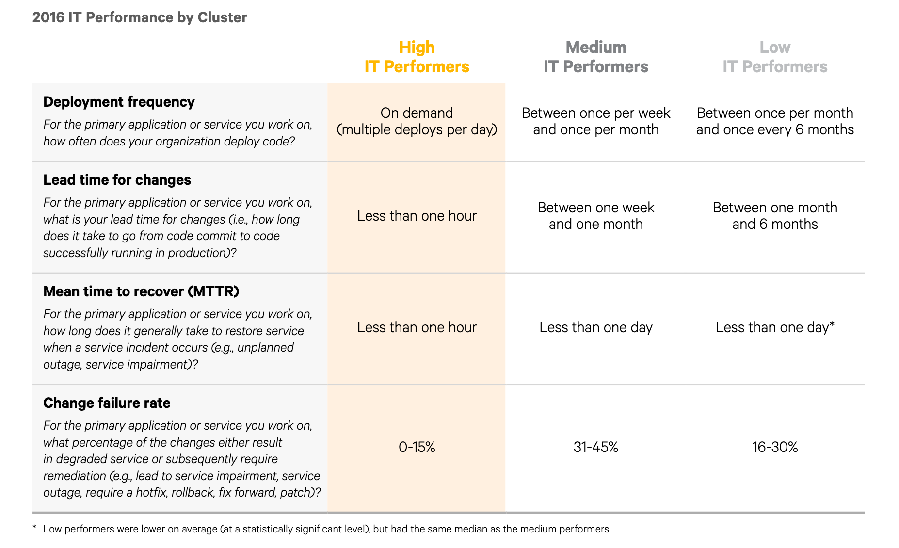 Change failed. Deployment Frequency DEVOPS. Lead time for changes DEVOPS. Lead time DEVOPS. Failure demand в DEVOPS.