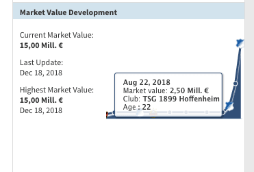 Ante Rebic - Market value over time