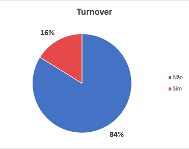 Como utilizei Excel e Estatística para diagnosticar a causa raiz do Turnover (Metodologia CRISP-DM)