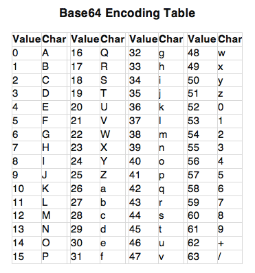 Base64 is NOT a modern 64 bit technique, it’s a 6 bit (64 value ...