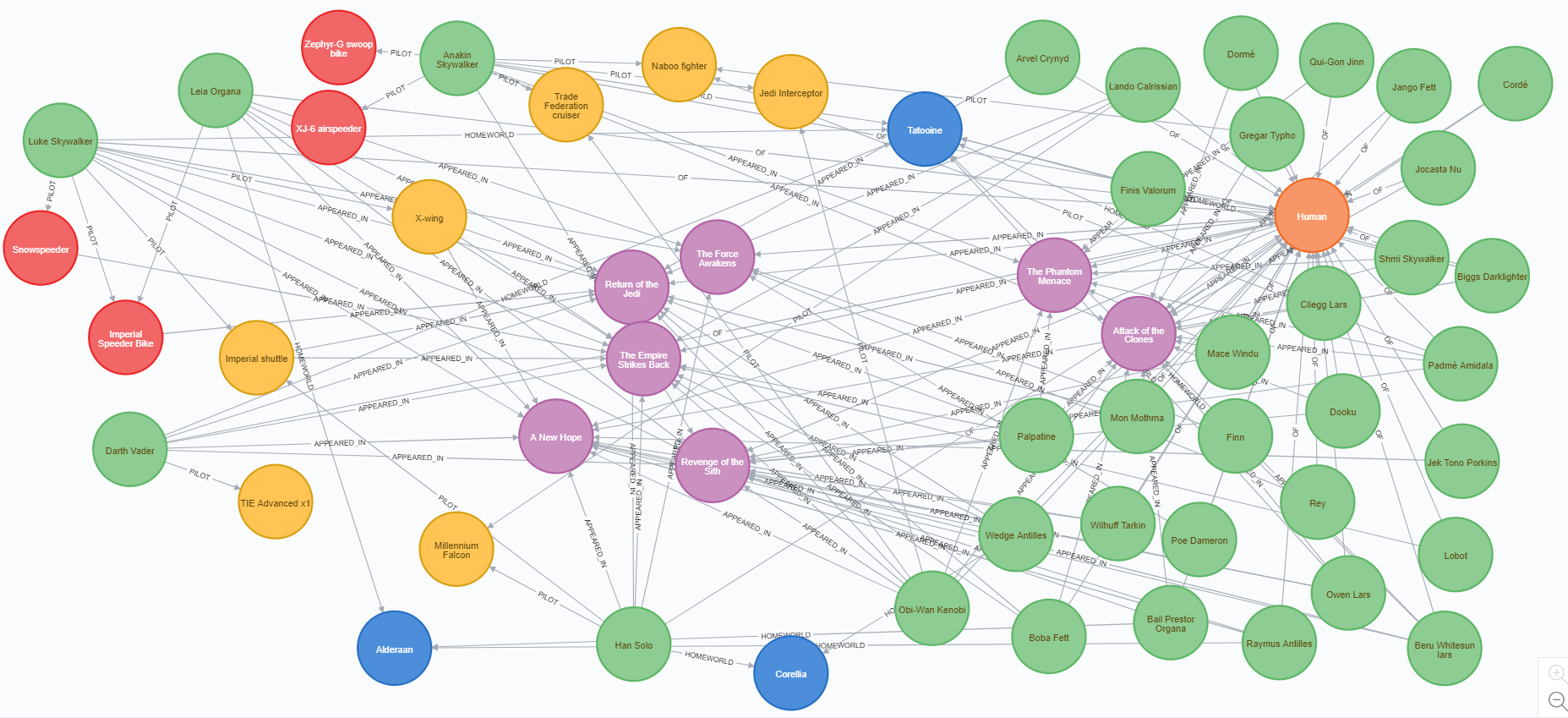 Neo4j graph Data Modeling of Star Wars Universe with APOC load