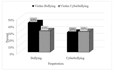On- and Off-Line Bullying Victimization, Self-Esteem and Perceived Popularity as Predictors of…