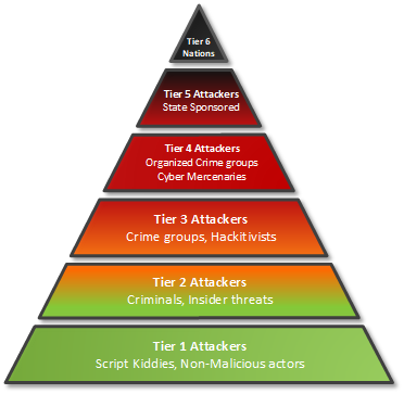 Timeline showing evolution of threat actors from basic viruses to sophisticated cybercriminal networks