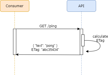 Increasing APIs quality using the ETag | by Parser | Medium